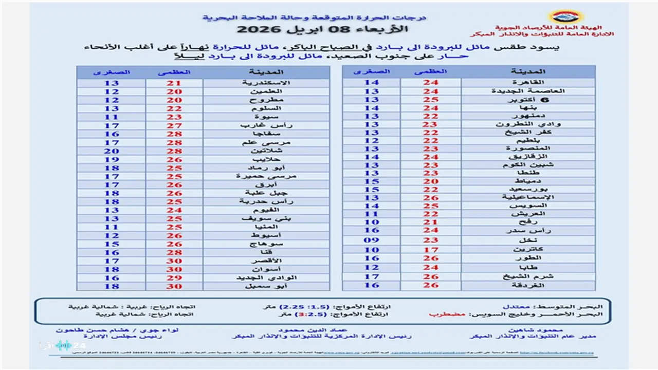 تحذيرات الأرصاد: سحب رعدية ونشاط رياح لطقس بارد في القاهرة